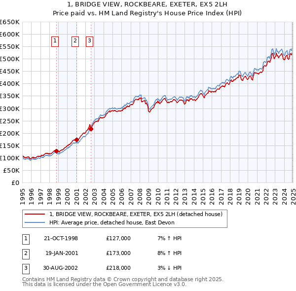 1, BRIDGE VIEW, ROCKBEARE, EXETER, EX5 2LH: Price paid vs HM Land Registry's House Price Index
