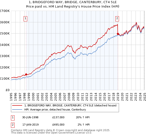 1, BRIDGEFORD WAY, BRIDGE, CANTERBURY, CT4 5LE: Price paid vs HM Land Registry's House Price Index