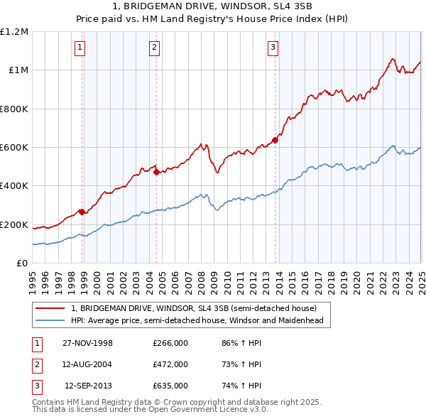 1, BRIDGEMAN DRIVE, WINDSOR, SL4 3SB: Price paid vs HM Land Registry's House Price Index