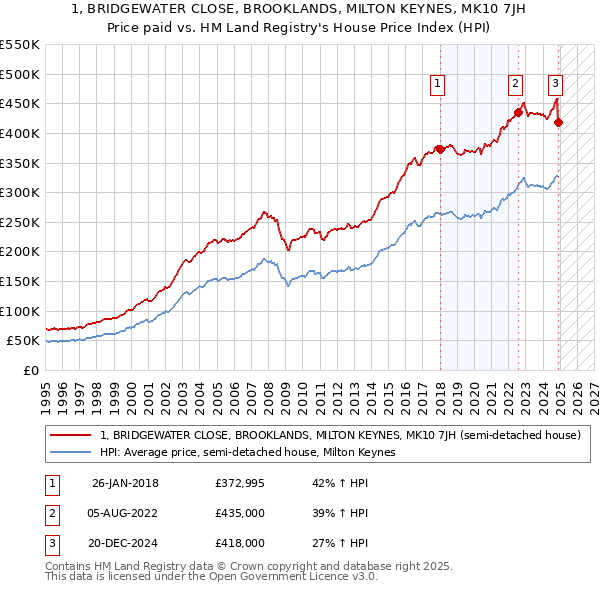 1, BRIDGEWATER CLOSE, BROOKLANDS, MILTON KEYNES, MK10 7JH: Price paid vs HM Land Registry's House Price Index