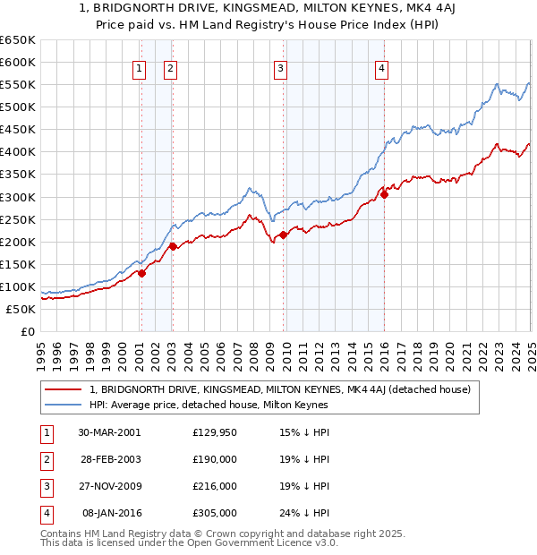 1, BRIDGNORTH DRIVE, KINGSMEAD, MILTON KEYNES, MK4 4AJ: Price paid vs HM Land Registry's House Price Index