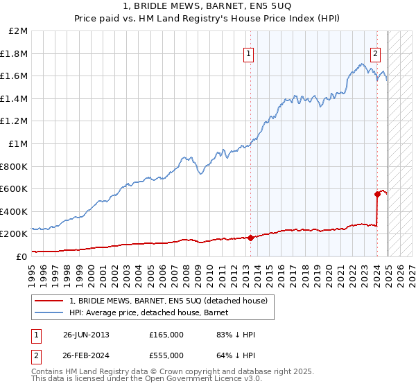 1, BRIDLE MEWS, BARNET, EN5 5UQ: Price paid vs HM Land Registry's House Price Index