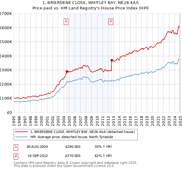 1, BRIERDENE CLOSE, WHITLEY BAY, NE26 4AA: Price paid vs HM Land Registry's House Price Index