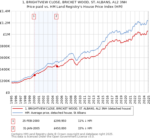 1, BRIGHTVIEW CLOSE, BRICKET WOOD, ST. ALBANS, AL2 3NH: Price paid vs HM Land Registry's House Price Index