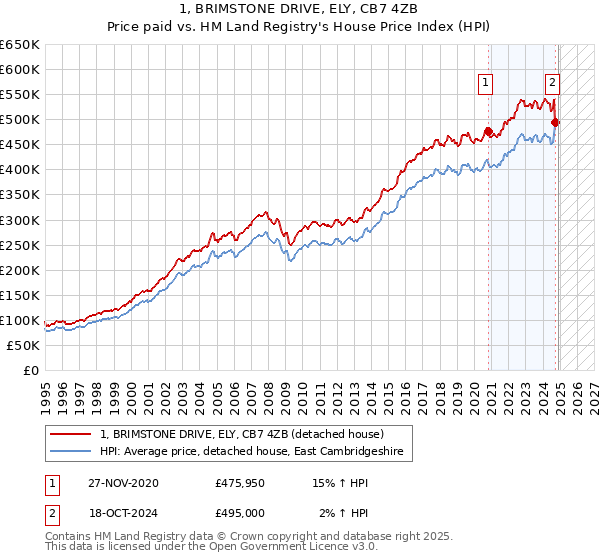 1, BRIMSTONE DRIVE, ELY, CB7 4ZB: Price paid vs HM Land Registry's House Price Index