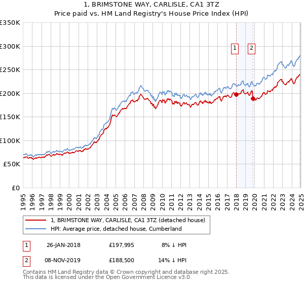 1, BRIMSTONE WAY, CARLISLE, CA1 3TZ: Price paid vs HM Land Registry's House Price Index