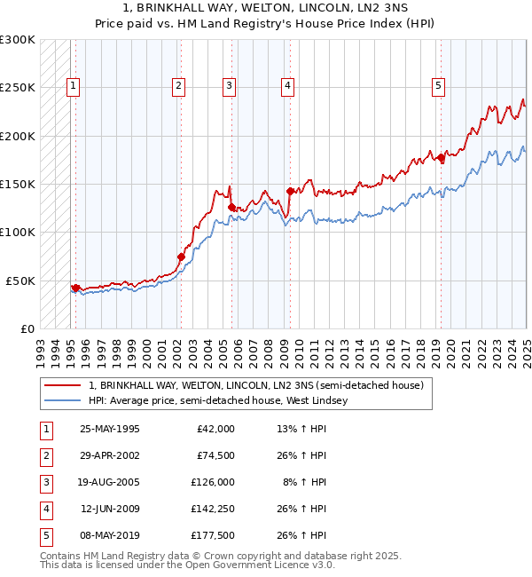1, BRINKHALL WAY, WELTON, LINCOLN, LN2 3NS: Price paid vs HM Land Registry's House Price Index