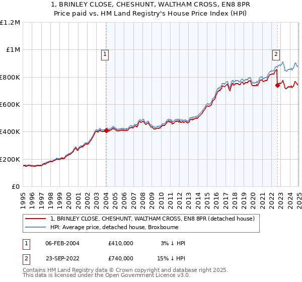 1, BRINLEY CLOSE, CHESHUNT, WALTHAM CROSS, EN8 8PR: Price paid vs HM Land Registry's House Price Index
