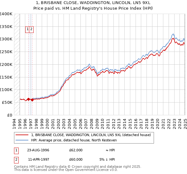 1, BRISBANE CLOSE, WADDINGTON, LINCOLN, LN5 9XL: Price paid vs HM Land Registry's House Price Index