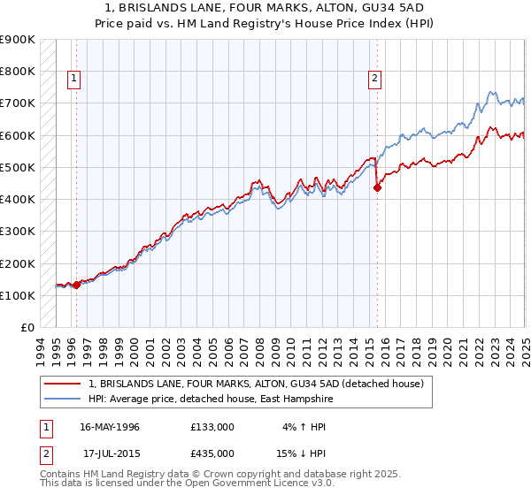 1, BRISLANDS LANE, FOUR MARKS, ALTON, GU34 5AD: Price paid vs HM Land Registry's House Price Index