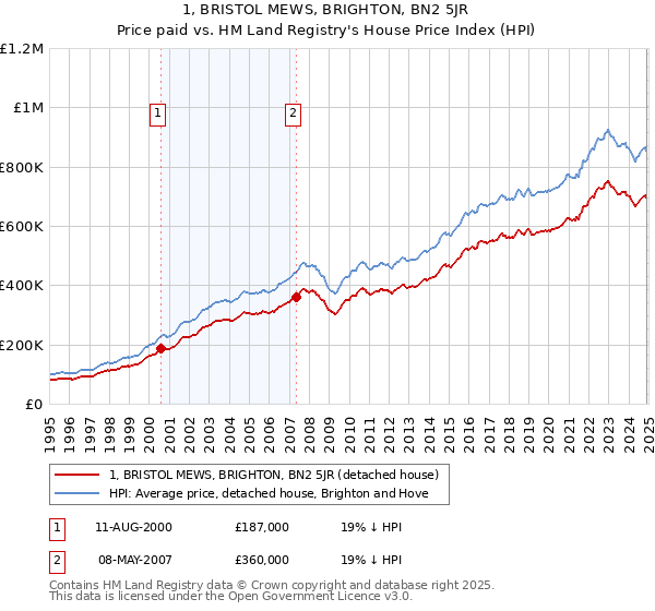 1, BRISTOL MEWS, BRIGHTON, BN2 5JR: Price paid vs HM Land Registry's House Price Index