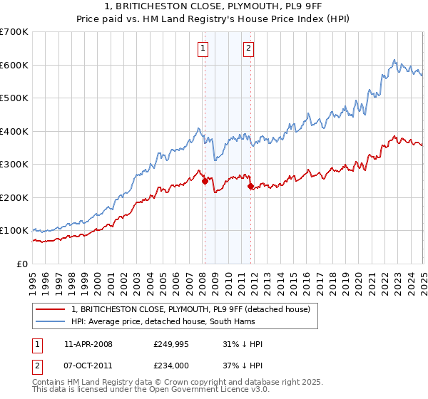 1, BRITICHESTON CLOSE, PLYMOUTH, PL9 9FF: Price paid vs HM Land Registry's House Price Index