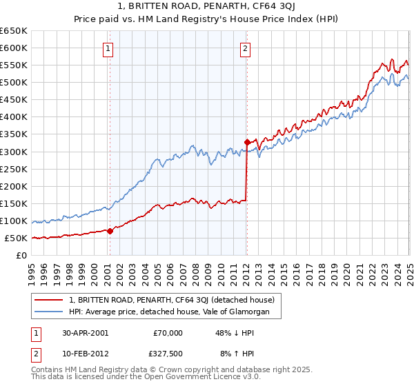 1, BRITTEN ROAD, PENARTH, CF64 3QJ: Price paid vs HM Land Registry's House Price Index