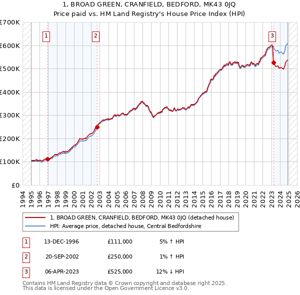 1, BROAD GREEN, CRANFIELD, BEDFORD, MK43 0JQ: Price paid vs HM Land Registry's House Price Index