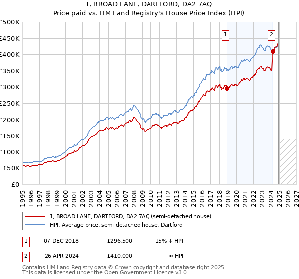 1, BROAD LANE, DARTFORD, DA2 7AQ: Price paid vs HM Land Registry's House Price Index