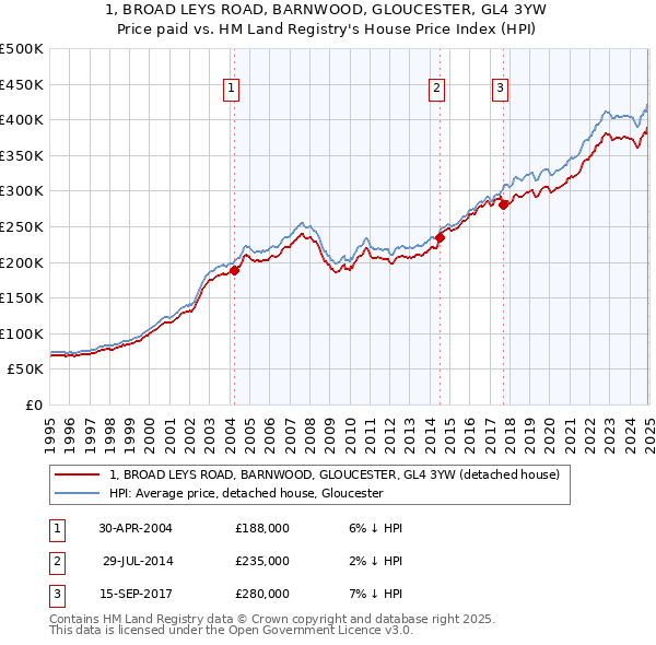 1, BROAD LEYS ROAD, BARNWOOD, GLOUCESTER, GL4 3YW: Price paid vs HM Land Registry's House Price Index