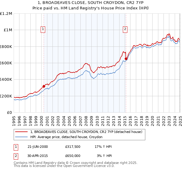 1, BROADEAVES CLOSE, SOUTH CROYDON, CR2 7YP: Price paid vs HM Land Registry's House Price Index