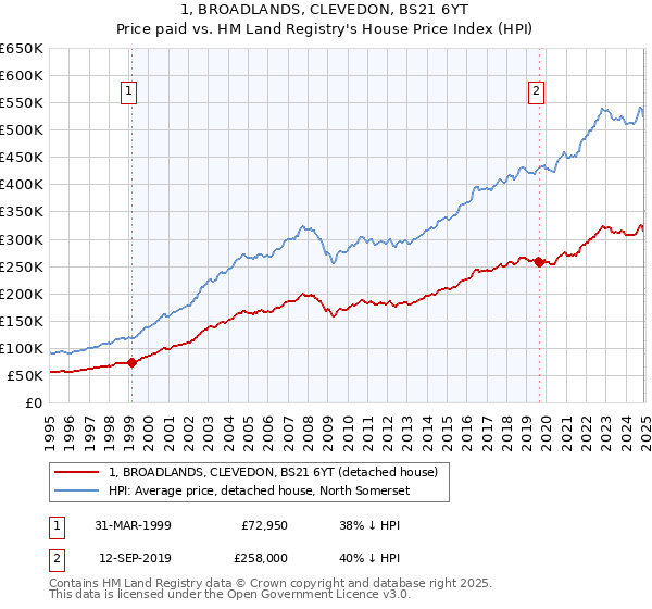 1, BROADLANDS, CLEVEDON, BS21 6YT: Price paid vs HM Land Registry's House Price Index