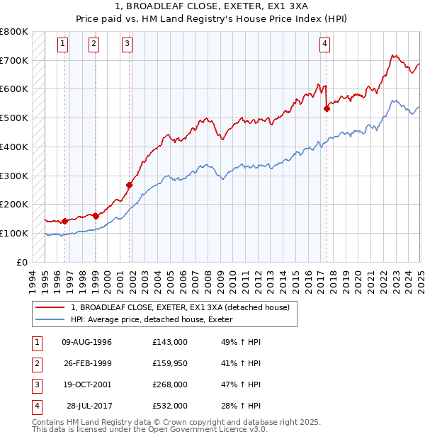 1, BROADLEAF CLOSE, EXETER, EX1 3XA: Price paid vs HM Land Registry's House Price Index