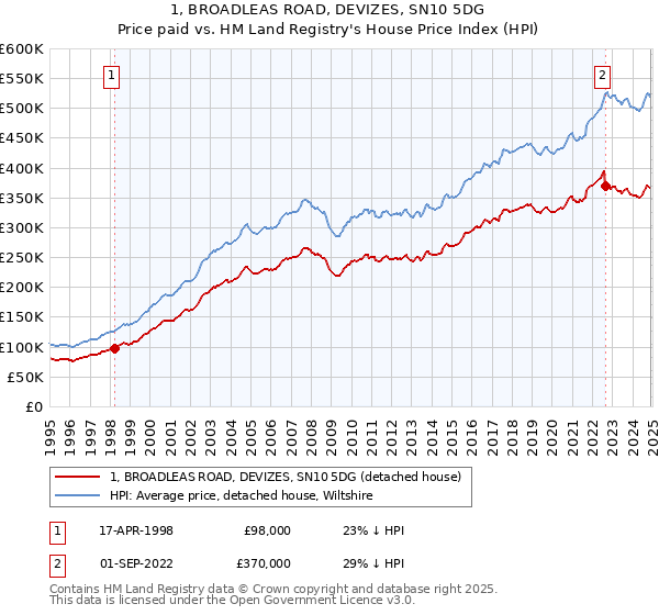 1, BROADLEAS ROAD, DEVIZES, SN10 5DG: Price paid vs HM Land Registry's House Price Index