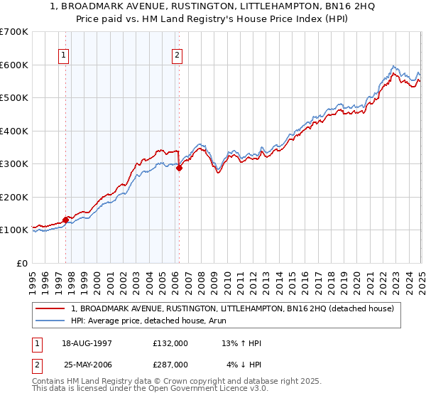 1, BROADMARK AVENUE, RUSTINGTON, LITTLEHAMPTON, BN16 2HQ: Price paid vs HM Land Registry's House Price Index