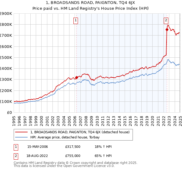 1, BROADSANDS ROAD, PAIGNTON, TQ4 6JX: Price paid vs HM Land Registry's House Price Index