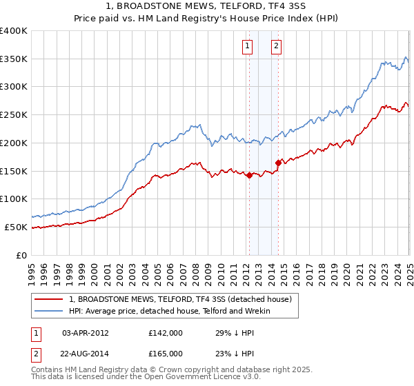 1, BROADSTONE MEWS, TELFORD, TF4 3SS: Price paid vs HM Land Registry's House Price Index