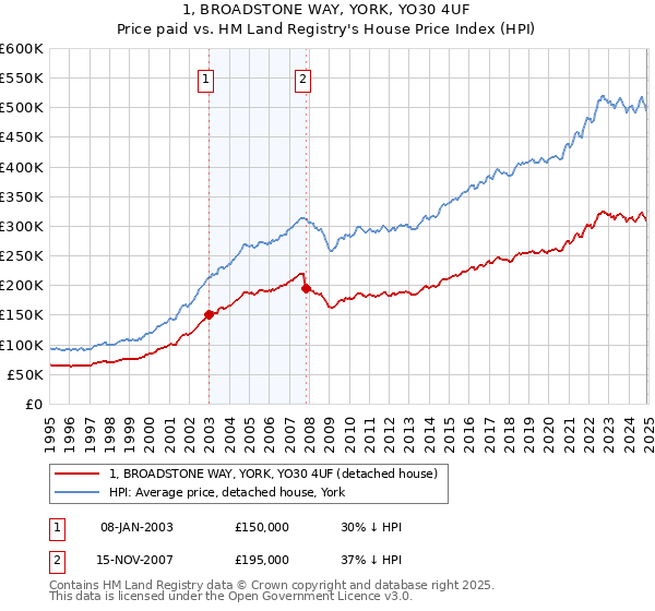 1, BROADSTONE WAY, YORK, YO30 4UF: Price paid vs HM Land Registry's House Price Index