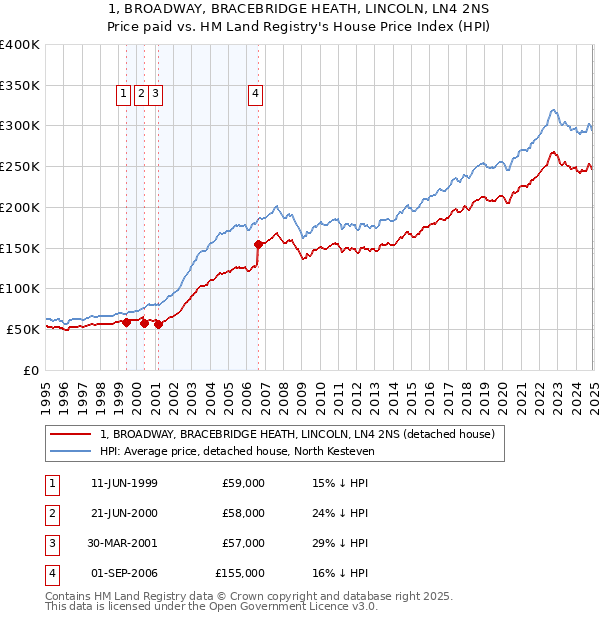 1, BROADWAY, BRACEBRIDGE HEATH, LINCOLN, LN4 2NS: Price paid vs HM Land Registry's House Price Index