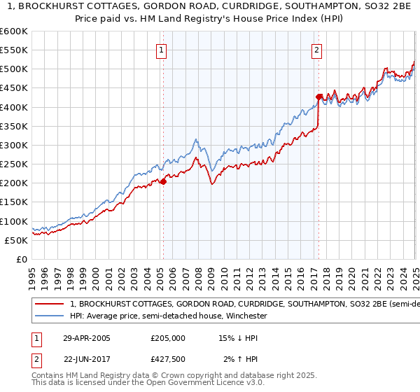 1, BROCKHURST COTTAGES, GORDON ROAD, CURDRIDGE, SOUTHAMPTON, SO32 2BE: Price paid vs HM Land Registry's House Price Index