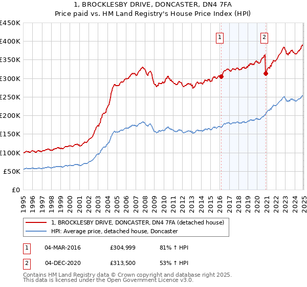 1, BROCKLESBY DRIVE, DONCASTER, DN4 7FA: Price paid vs HM Land Registry's House Price Index