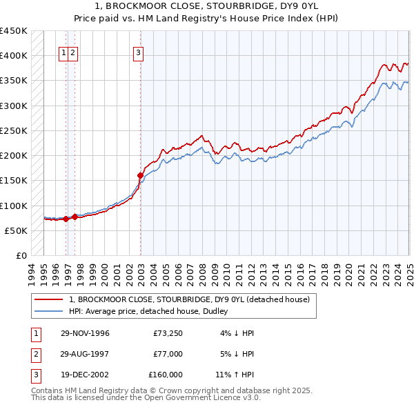 1, BROCKMOOR CLOSE, STOURBRIDGE, DY9 0YL: Price paid vs HM Land Registry's House Price Index