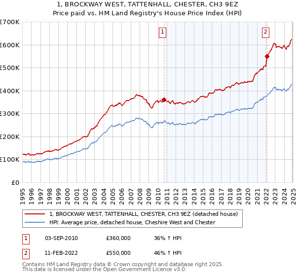 1, BROCKWAY WEST, TATTENHALL, CHESTER, CH3 9EZ: Price paid vs HM Land Registry's House Price Index