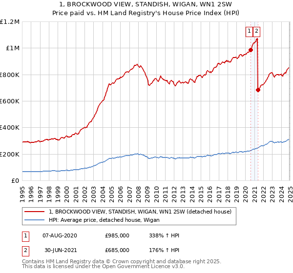 1, BROCKWOOD VIEW, STANDISH, WIGAN, WN1 2SW: Price paid vs HM Land Registry's House Price Index