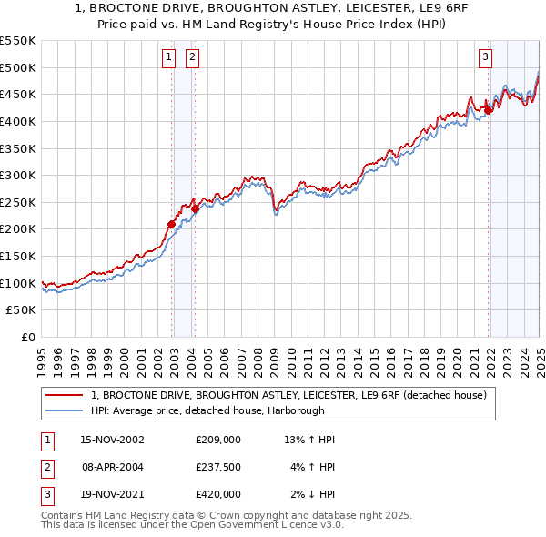 1, BROCTONE DRIVE, BROUGHTON ASTLEY, LEICESTER, LE9 6RF: Price paid vs HM Land Registry's House Price Index