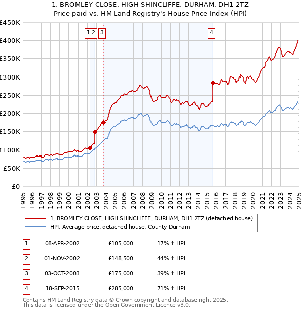 1, BROMLEY CLOSE, HIGH SHINCLIFFE, DURHAM, DH1 2TZ: Price paid vs HM Land Registry's House Price Index