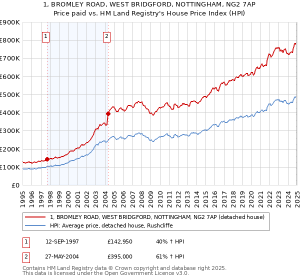 1, BROMLEY ROAD, WEST BRIDGFORD, NOTTINGHAM, NG2 7AP: Price paid vs HM Land Registry's House Price Index