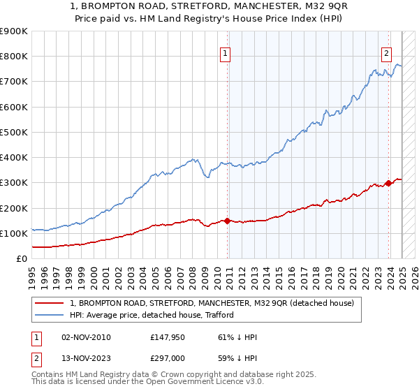 1, BROMPTON ROAD, STRETFORD, MANCHESTER, M32 9QR: Price paid vs HM Land Registry's House Price Index