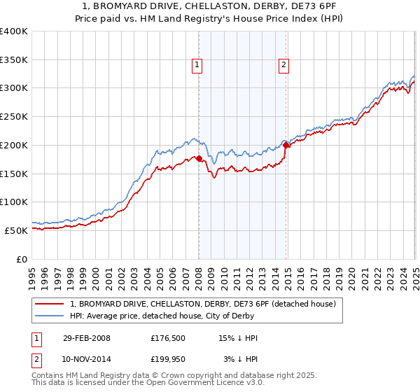 1, BROMYARD DRIVE, CHELLASTON, DERBY, DE73 6PF: Price paid vs HM Land Registry's House Price Index