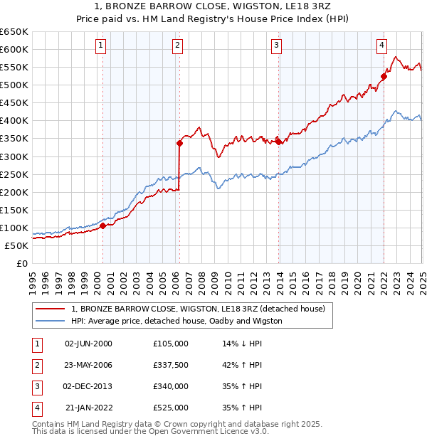 1, BRONZE BARROW CLOSE, WIGSTON, LE18 3RZ: Price paid vs HM Land Registry's House Price Index