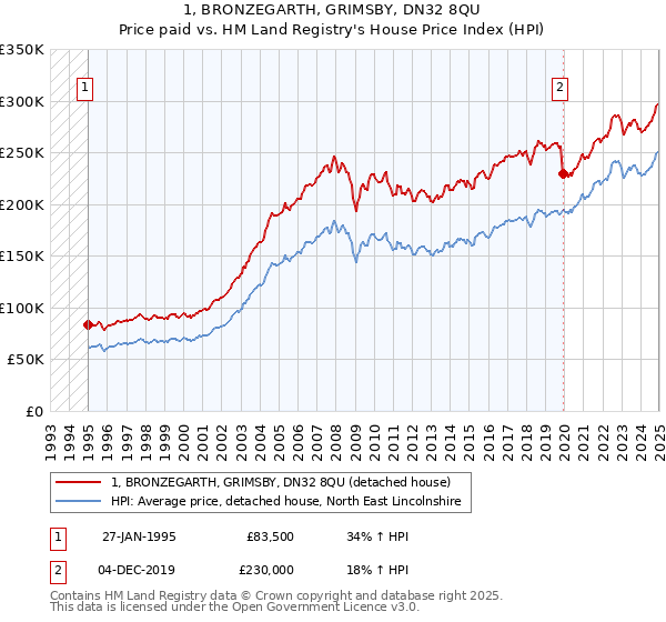 1, BRONZEGARTH, GRIMSBY, DN32 8QU: Price paid vs HM Land Registry's House Price Index
