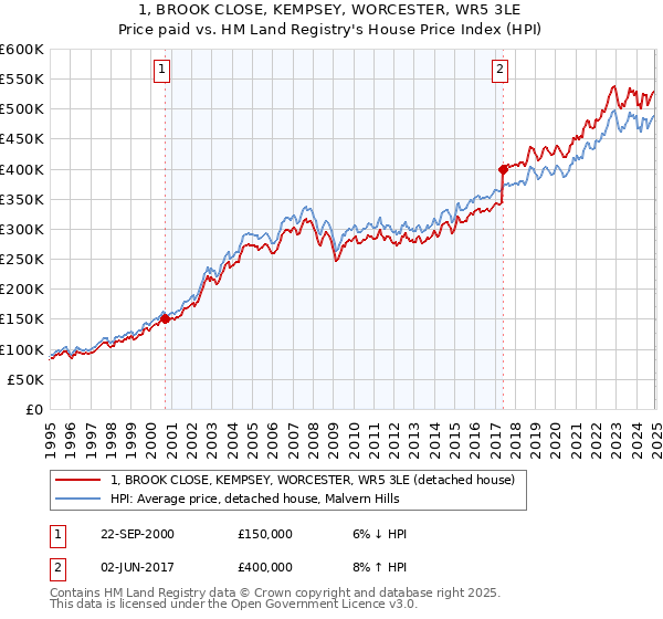 1, BROOK CLOSE, KEMPSEY, WORCESTER, WR5 3LE: Price paid vs HM Land Registry's House Price Index