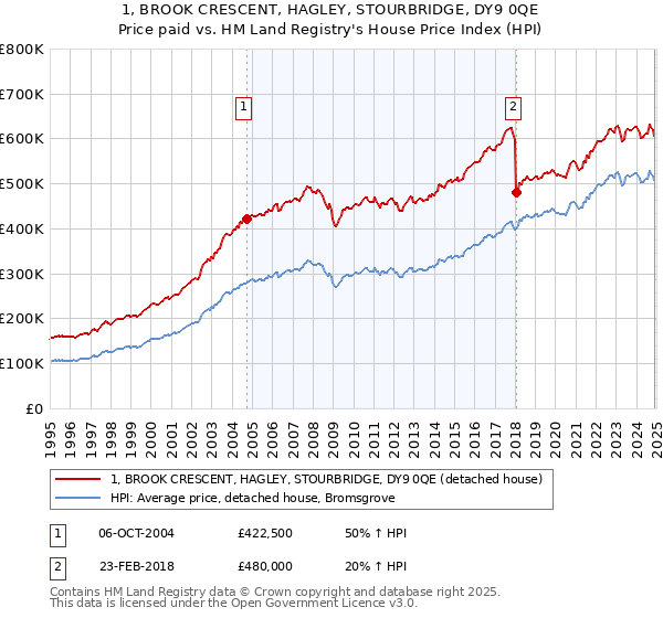 1, BROOK CRESCENT, HAGLEY, STOURBRIDGE, DY9 0QE: Price paid vs HM Land Registry's House Price Index