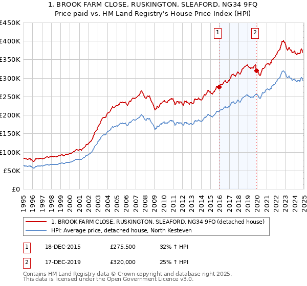 1, BROOK FARM CLOSE, RUSKINGTON, SLEAFORD, NG34 9FQ: Price paid vs HM Land Registry's House Price Index
