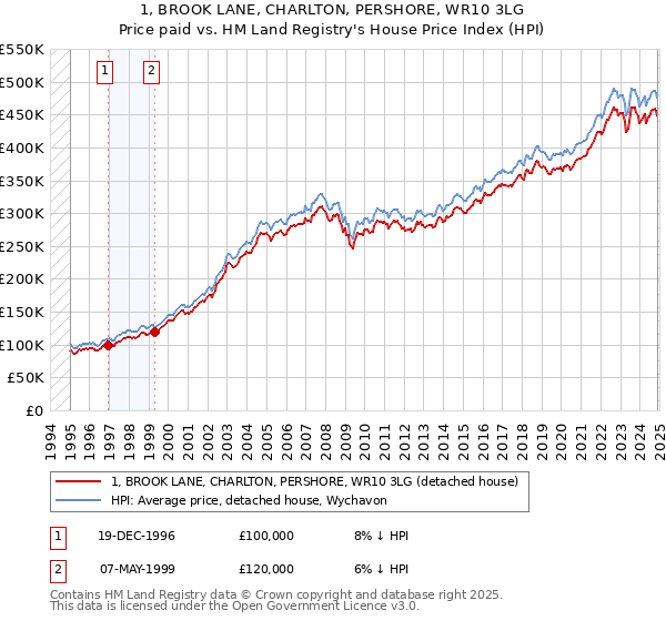 1, BROOK LANE, CHARLTON, PERSHORE, WR10 3LG: Price paid vs HM Land Registry's House Price Index