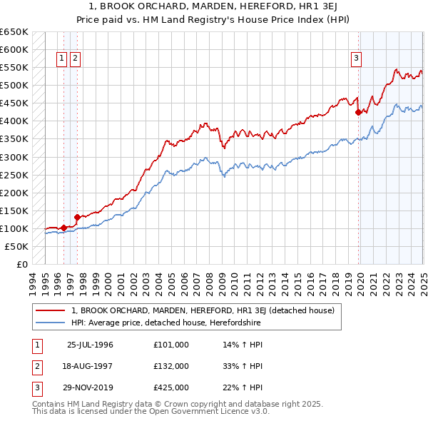 1, BROOK ORCHARD, MARDEN, HEREFORD, HR1 3EJ: Price paid vs HM Land Registry's House Price Index