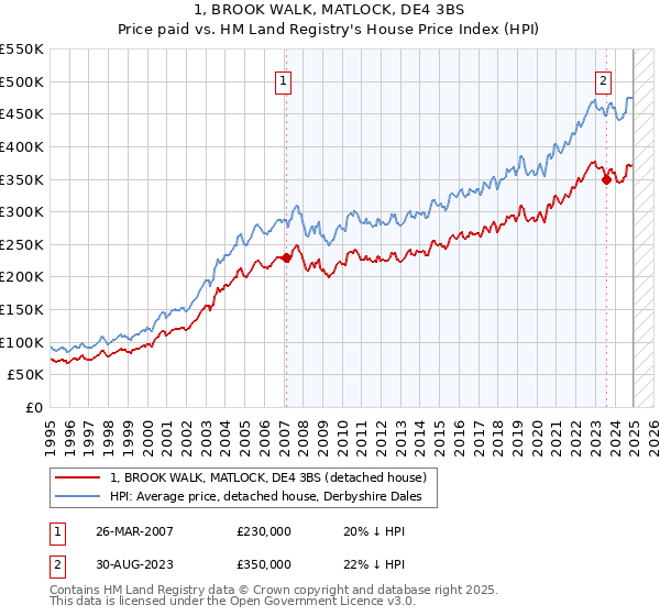 1, BROOK WALK, MATLOCK, DE4 3BS: Price paid vs HM Land Registry's House Price Index