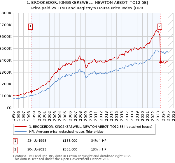 1, BROOKEDOR, KINGSKERSWELL, NEWTON ABBOT, TQ12 5BJ: Price paid vs HM Land Registry's House Price Index