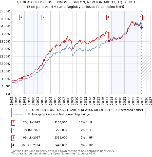 1, BROOKFIELD CLOSE, KINGSTEIGNTON, NEWTON ABBOT, TQ12 3DH: Price paid vs HM Land Registry's House Price Index