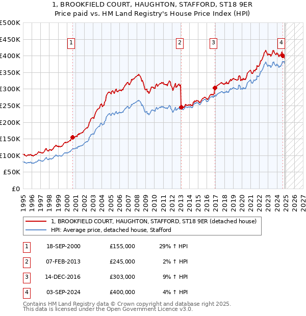 1, BROOKFIELD COURT, HAUGHTON, STAFFORD, ST18 9ER: Price paid vs HM Land Registry's House Price Index